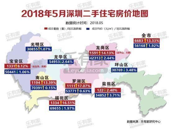 深圳二手房价破5.6万，南山500万竟能买豪宅