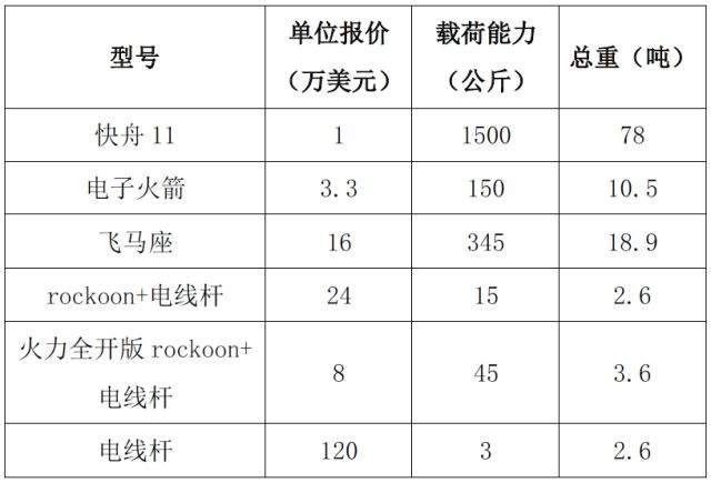 给火箭减负，用气球带火箭临空发射?