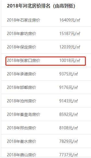 河北11市平均工资与房价排名出炉，张家口扎心啦