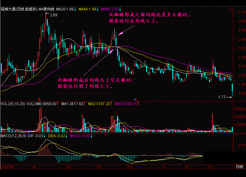 股票一旦出现“死蜘蛛”形态，立马清仓，股价即将跌入无底洞!