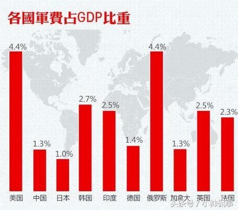 如果一个国家秘密的把军费提高到GDP的20%，社会上会有什么变化？