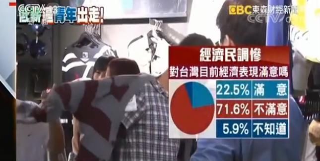 大陆机会多台湾年轻人“用脚投票”蔡英文不信任度达68% 快看