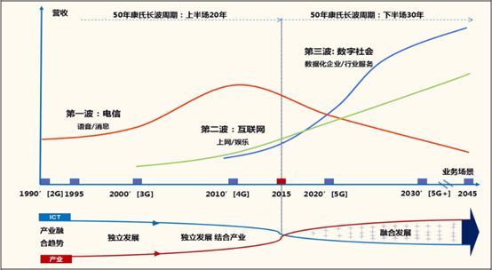 通信大会召开概念股走强 深度挖掘未来5G投资机会