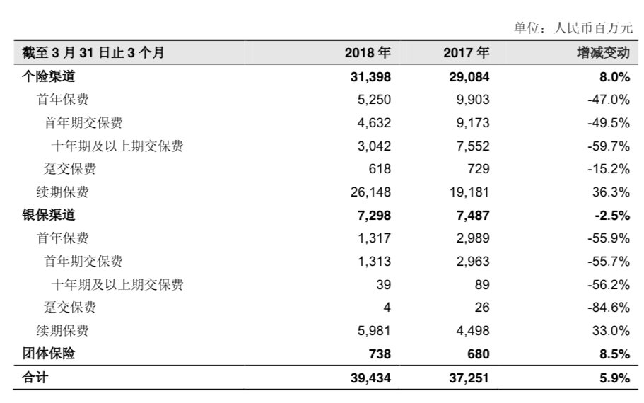 新华保险多渠道保费下滑“吃老本” 投诉考评排名倒数第一