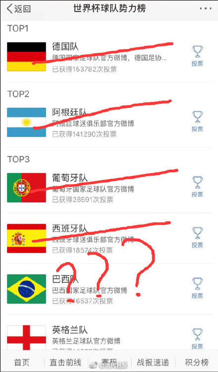 世界杯球队势力榜秒变毒奶榜,4强按顺序OUT,