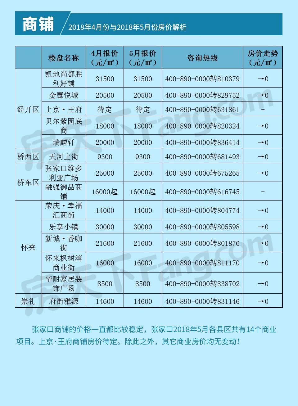 2018张家口房价进入\＂黑五月\＂ 房价涨幅最低、上涨楼盘量最少!