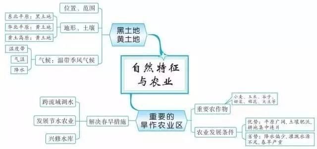 精华收藏篇: 初中(地理知识结构图)全汇总!