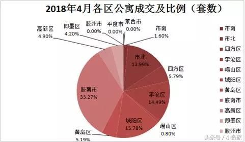 青岛楼市：土地供应猛增；住宅市场量涨价跌；公寓市场成交较高！