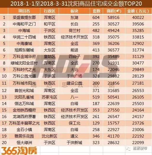 2018年1-3月沈阳楼市销量同比下跌13% 环比下降35%