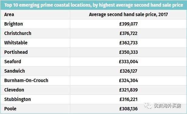 英国十大新兴海边度假房产市场:均价低于40万英镑且仍具增长潜力