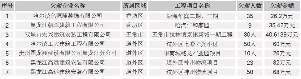 建筑领域欠薪通报