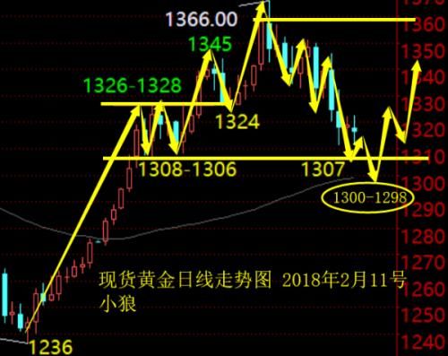 小狼：下周黄金探底1299布局小波段多单