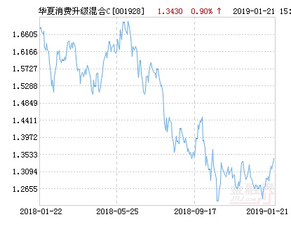 华夏消费升级灵活配置混合C基金最新净值跌幅