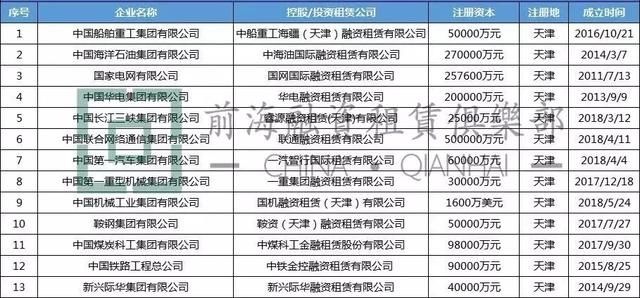 中国央企系融资租赁公司最全名单