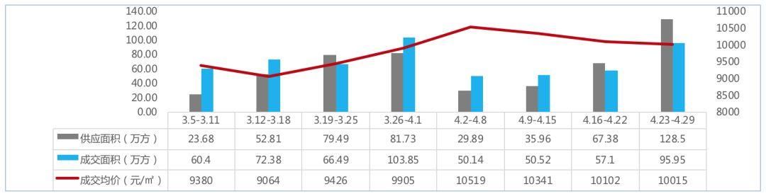 【新房预告】重庆房价趋于平稳 开盘去化率100%已成常态