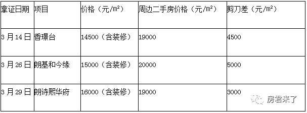 懵了!成都市场新房、二手房“剪刀差”已经为零?