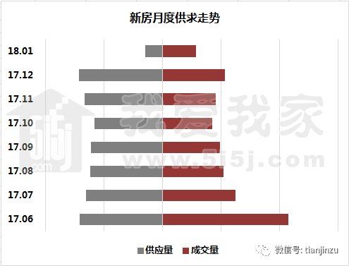 天津1-2月份房价降了?快来看官方发布最新房价!