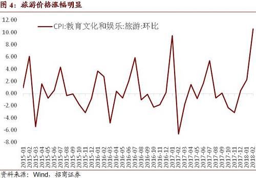 招商宏观：CPI暂超预期不足为惧——2018年2月CPI、PPI点评