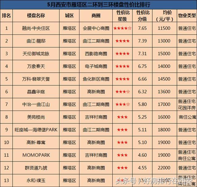 西安市中心楼盘难寻踪迹，如今二环至三环房价最高竟达2.3万