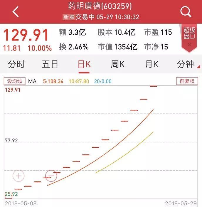 15个涨停还未开板，上只独角兽中一签已赚近11万!明天打新第三只