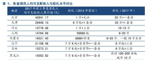 结婚为啥那么难? 北京的彩礼要20万+一套房