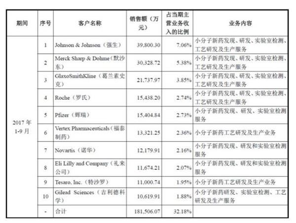 药明康德市值超过华大基因 赶上恒瑞医药?还需N个一字板