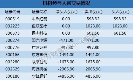 深市大宗解读：机构近5000万抛华峰超纤 东诚药业18.15%折价成交