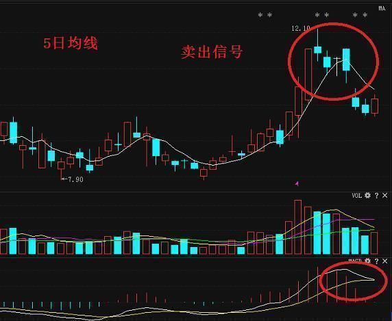 一旦遇到这8种卖出信号，再忙也要清仓，晚一秒跌到底！