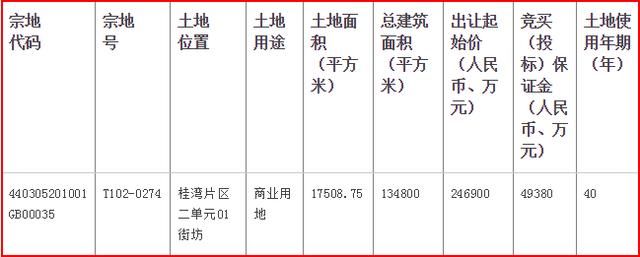 前海今年首块地刚刚流拍，限资产500亿港币港企，10年不能卖！