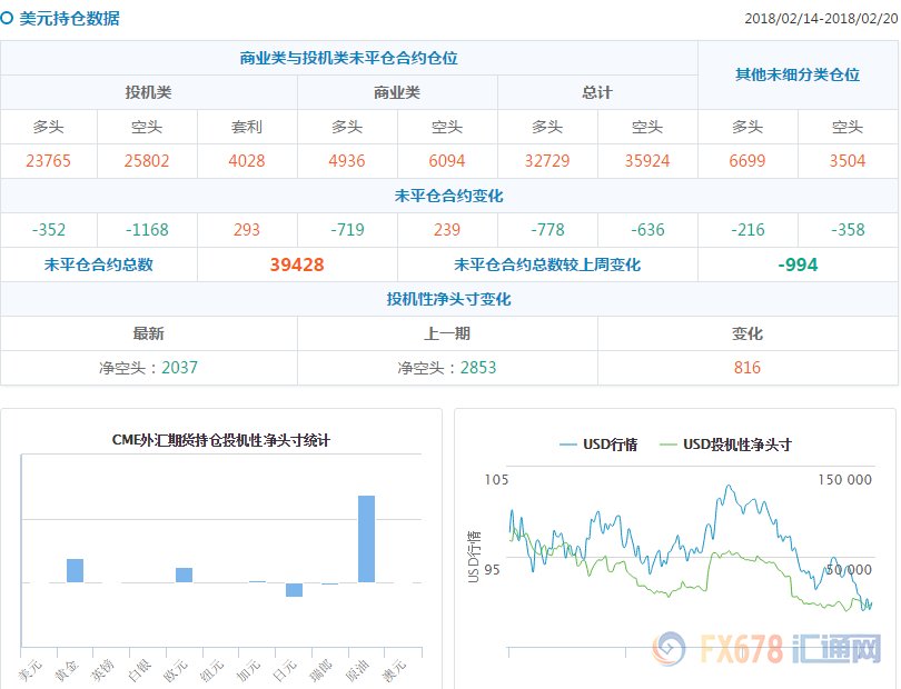 CFTC持仓解读:黄金看多意愿升温，原油看多意愿降温