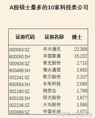 博士最多的十家公司，股民：没博士学历还不能炒股了？