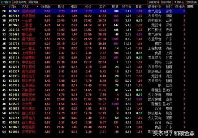 实盘操作准确率极高的主图指标