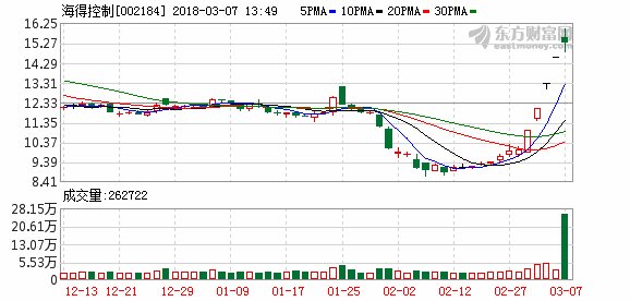 工业互联网概念股盘中再拉升 海得控制领涨