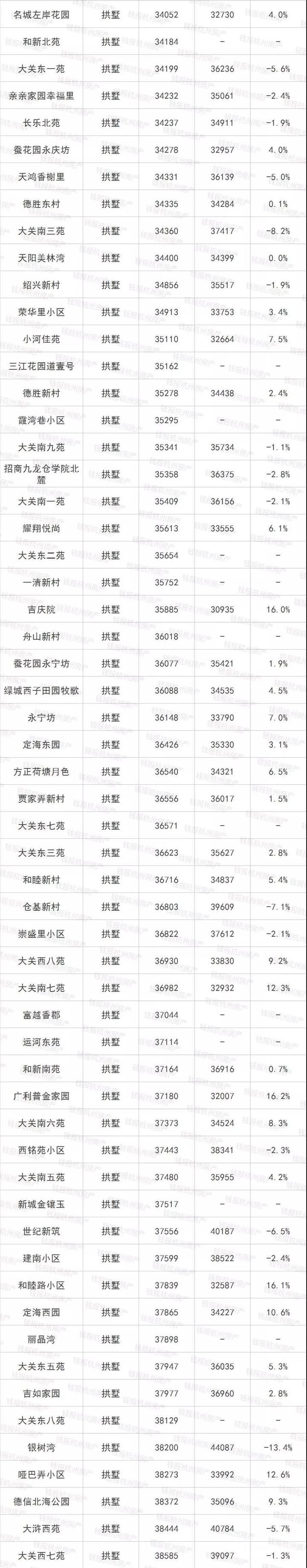 楼市丨摇号政策执行满月后 杭州最新二手房涨跌榜出炉