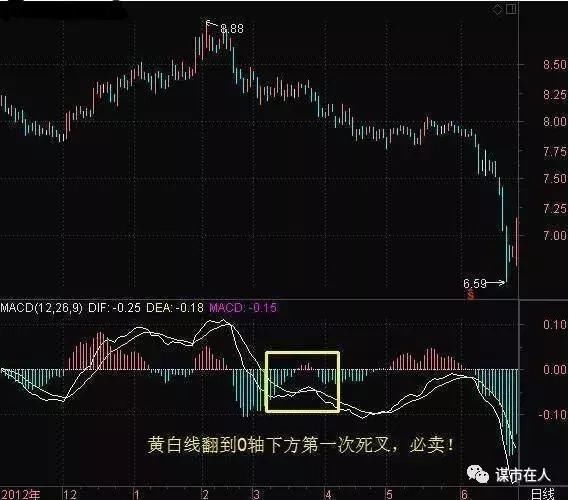 中国股市最强MACD战法：玩转MACD主图非常规技巧，单指标独当一面
