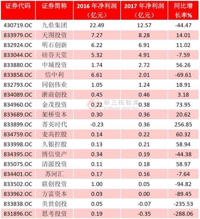 九鼎净利下滑10个亿，思考投资成仙股，其他PE们都还好吗？