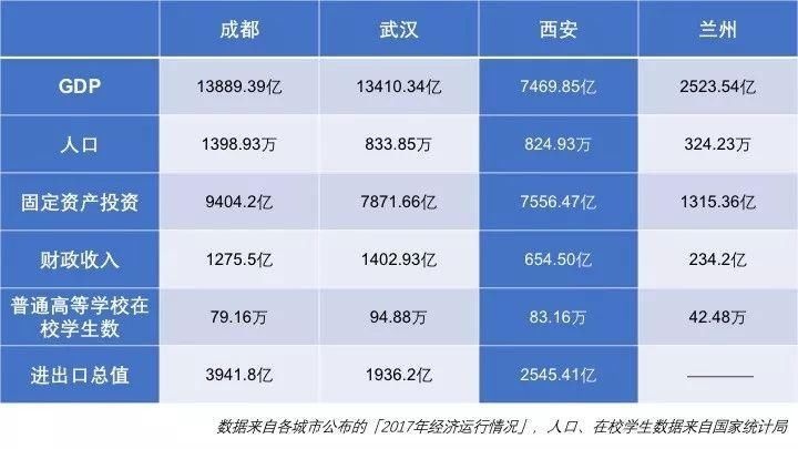 GDP仅排全国21位，西安凭啥成国家第九城?