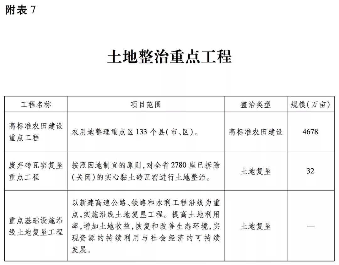 规划调整！河北168县区被划为5大区域(附名单)！高碑店的任务是…