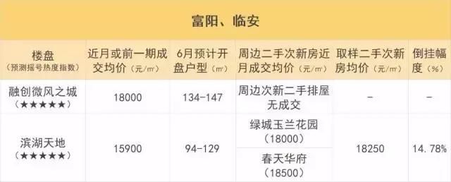 6月一波摇号热盘入市!1万5~8万+都有，预计差价指数全在这里了!