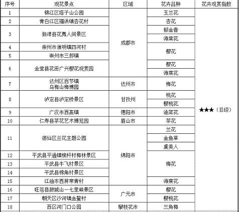 赏花攻略！2018年四川省第一期花卉观赏指数发布