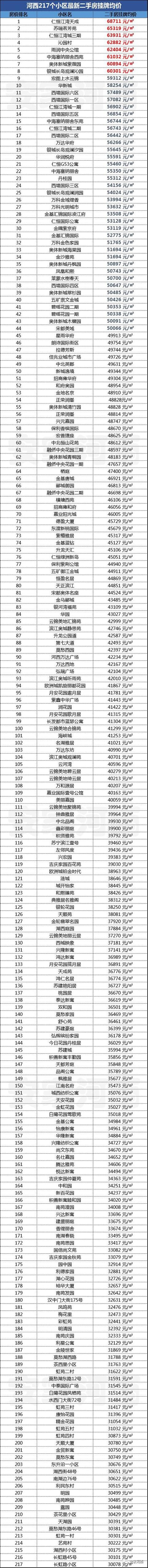 河西有的报价8万疑哄抬市价！河西南未来冲6有望吗？