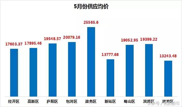 数据曝光！合肥均价直逼1.8万\/！6月40盘抢开，下半年房价定了