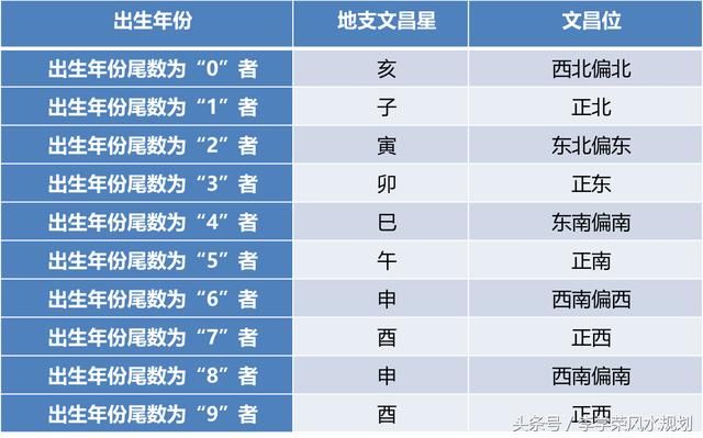 风水实用知识如何寻找文昌位