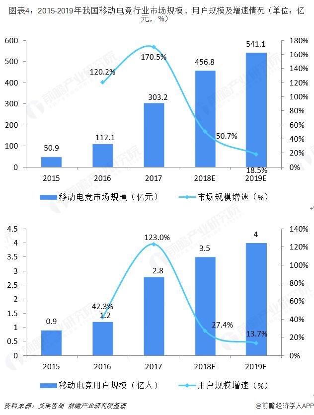 2018年中国电竞行业市场现状与发展趋势分析