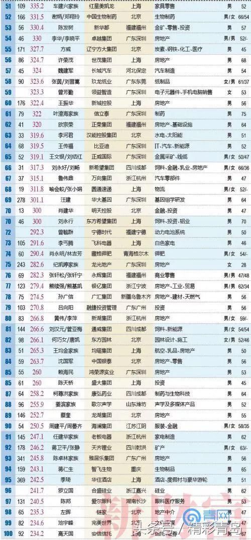 大洗牌！2018年全国富人榜500强出炉，青岛首富竟然是他