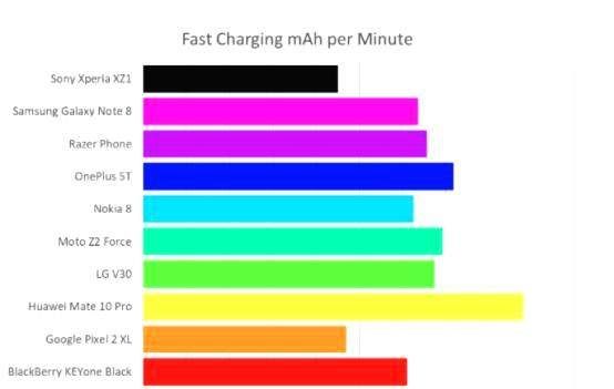 2017年度最佳安卓手机--哪一款手机电池续航最