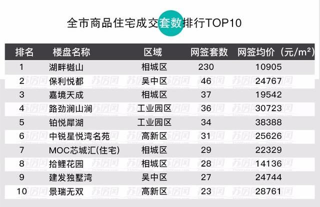 上周新房成交量涨三成 上半年即将收官市场推新活跃