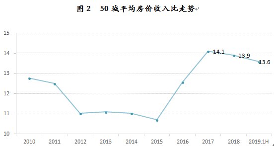 中国房价均价排行2019