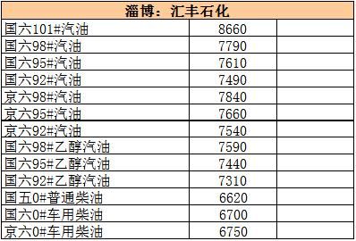 本周地炼涨幅比原油还大，下周零售调价被提前消化