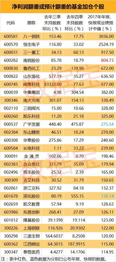 基金连续增仓的股票这一轮反弹“满血复活”